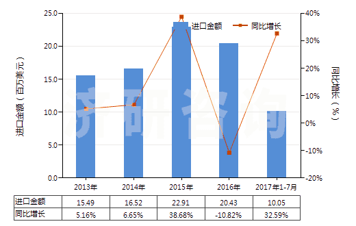 2013-2017年7月中國(guó)長(zhǎng)石(HS25291000)進(jìn)口總額及增速統(tǒng)計(jì)
